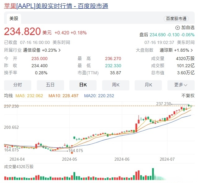 全球市场:美股三大指数收跌 特斯拉跌超1% 国际油价涨超1%