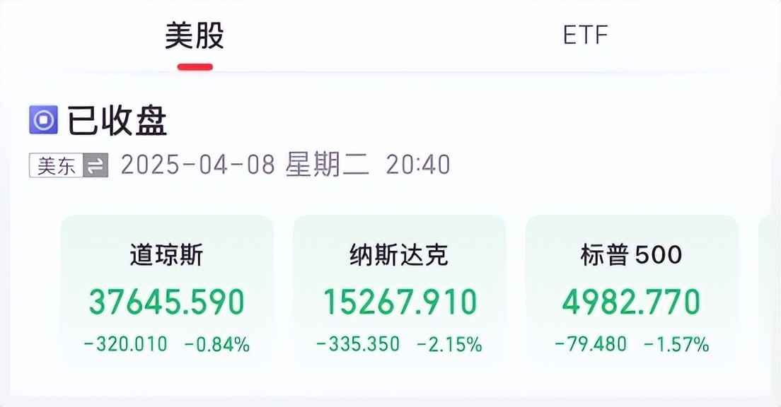 全球市场:美股三大指数收跌 特斯拉跌超1% 国际油价涨超1%