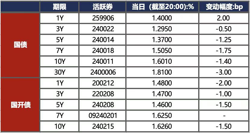 债市收盘|权益市场走强压制债市表现,国债收益率全线上行1-2bp