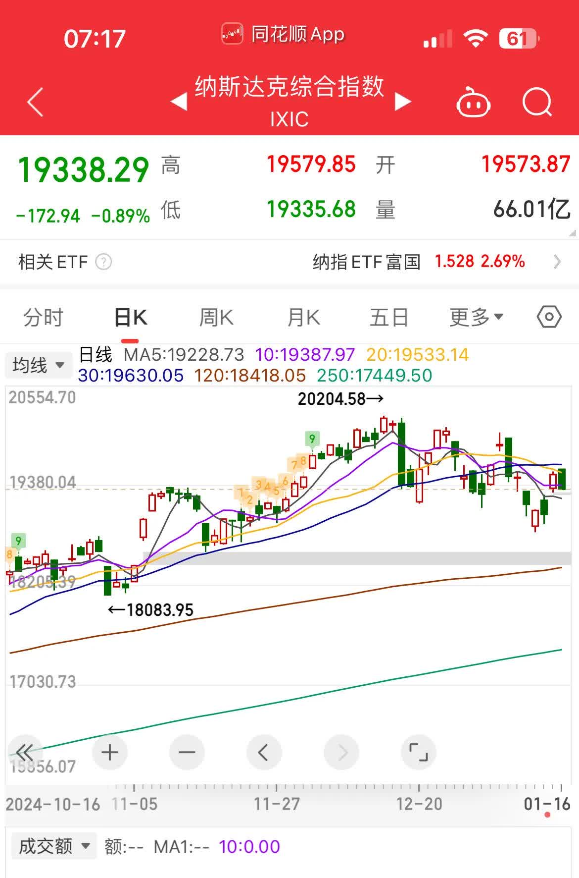 美国一系列重磅数据出炉!美元指数直线跳水