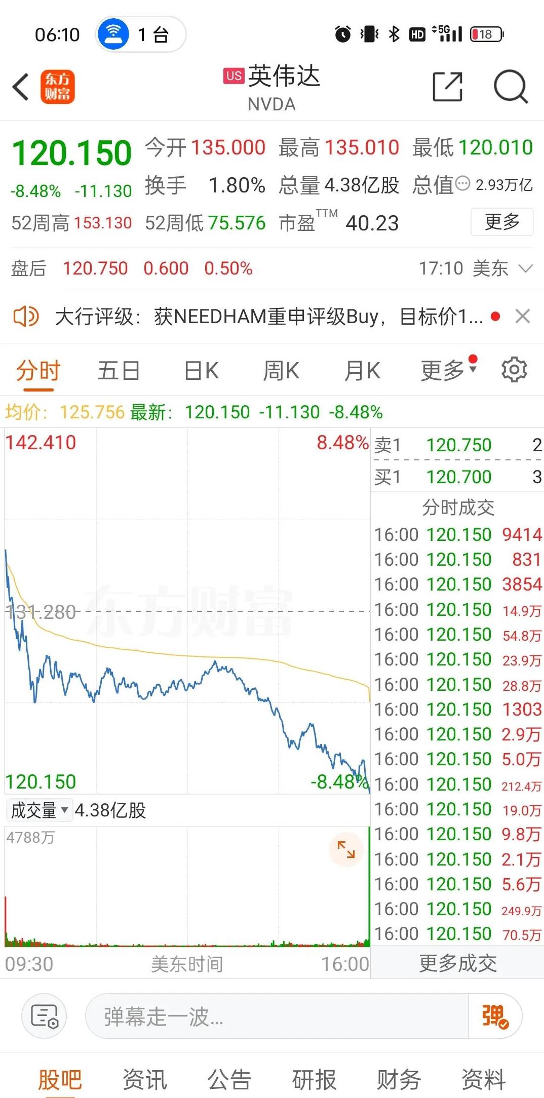 全球市场：美股小幅收涨 英伟达涨超3% 国际油价跌超1%