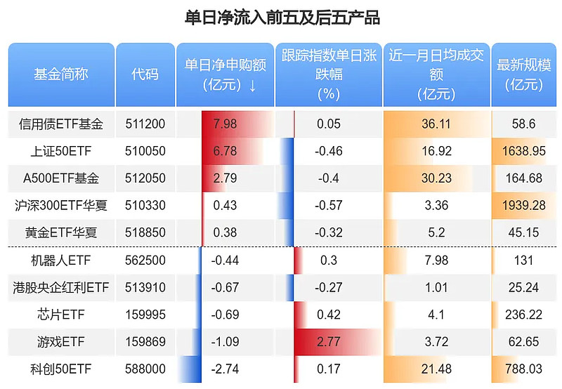 债市早参5月30日| 21天科技创新债发行已近3400亿；9只信用债ETF通用质押回购业务落地