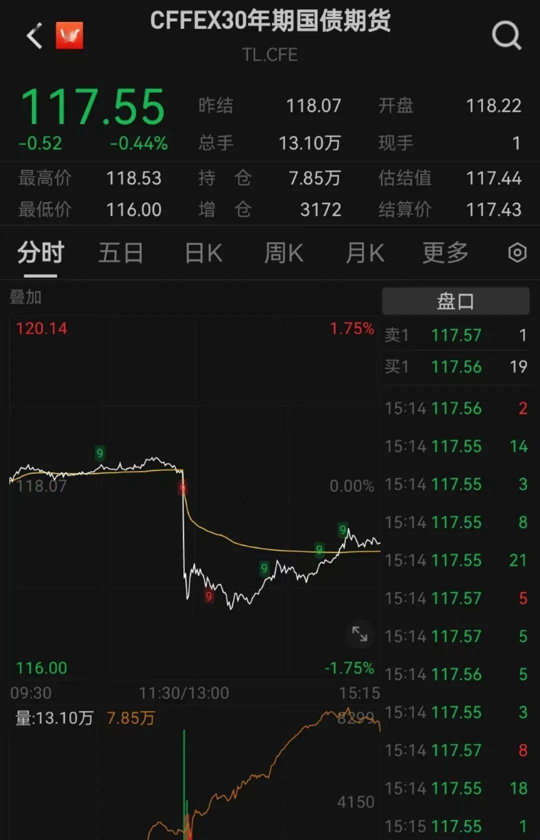 国债期货早盘开盘 30年期主力合约涨0.44%