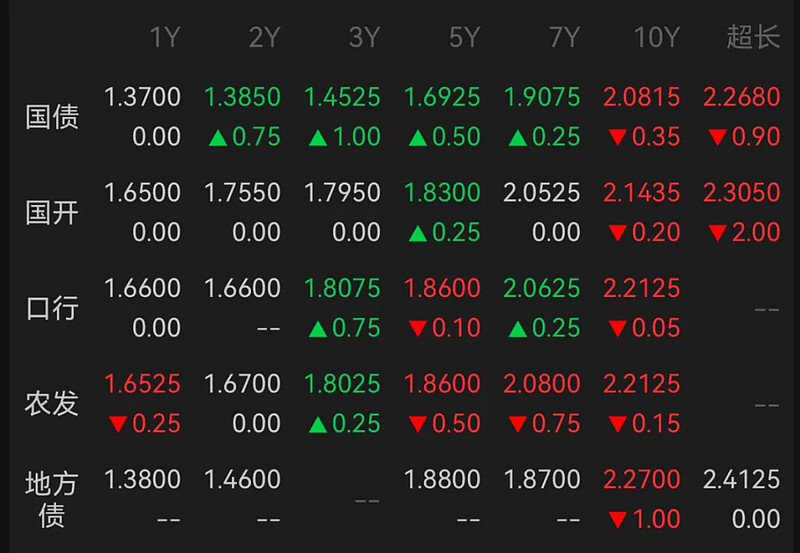 债市收盘|利率债情绪反转,中长端品种收益率下行1-2bp不等
