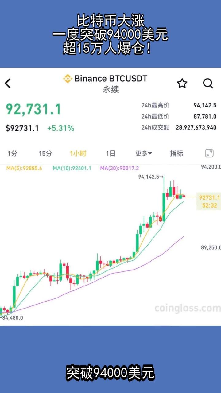 比特币跌破10.5万美元 超21万人爆仓!黄金跳水