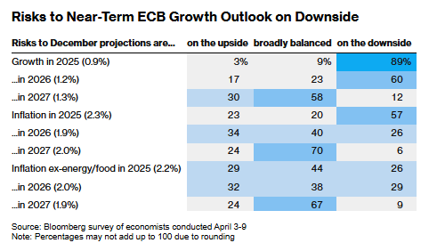 美国核心通胀指标放缓至四年低位 特朗普关税效应当月暂未显现