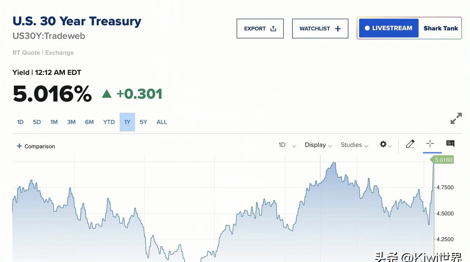 关税效应尚未在CPI数据上体现 美债收益率周五涨跌互现