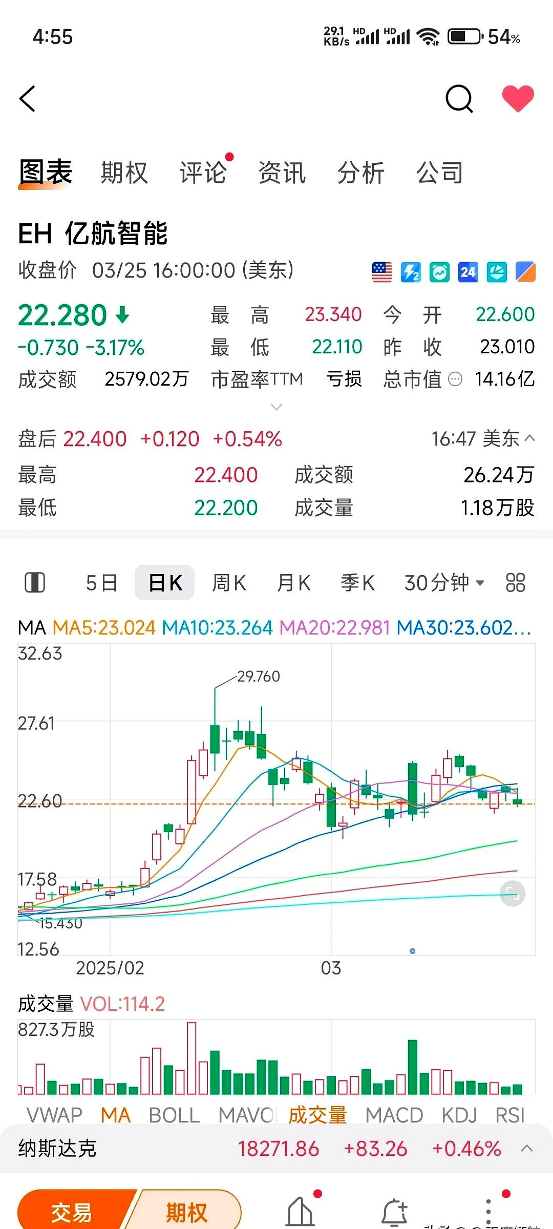 全球市场：美股三大指数本周及5月份均录得涨幅 纳指5月累涨9.56%