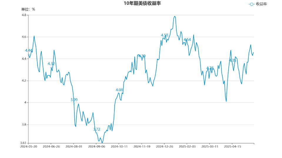 美债收益率多数下跌,10年期美债收益率跌1.77个基点