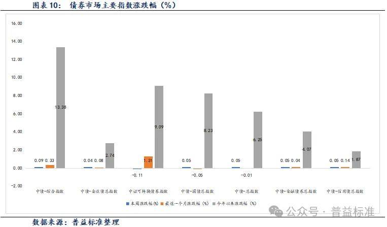 中资离岸债风控周报:一级市场发行趋缓,二级市场多数上涨