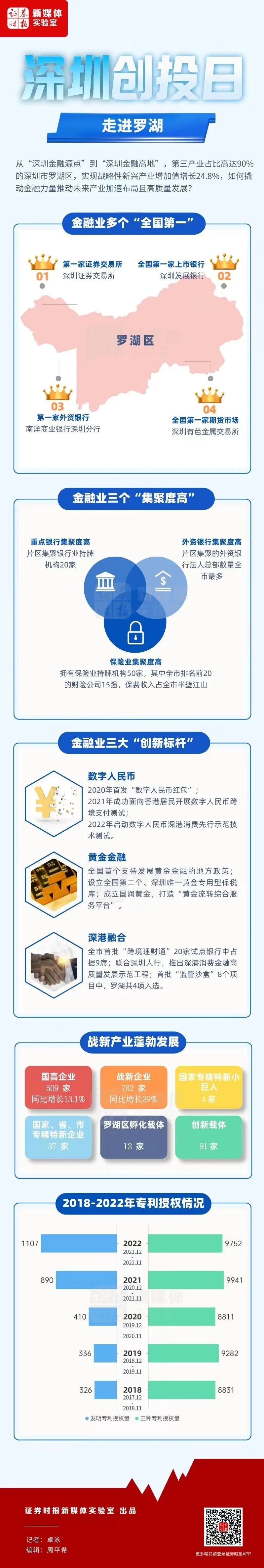 深圳创投基金规模连续6年增长