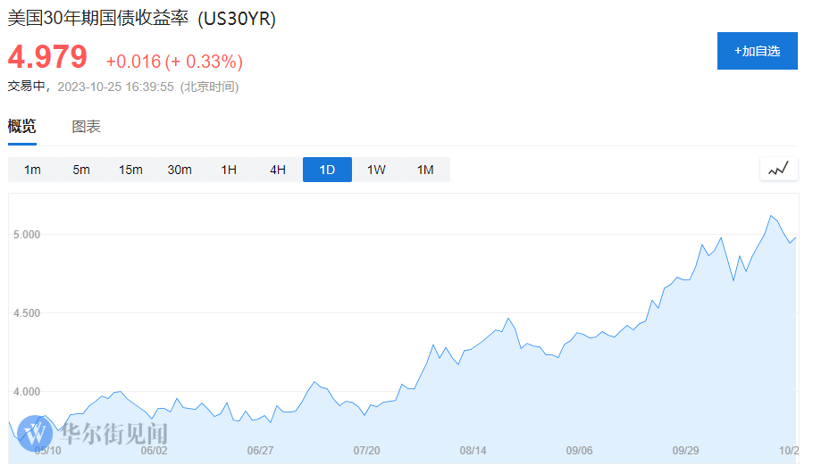 华尔街“闻30年期美债色变”：要么尽量回避 要么直接做空！