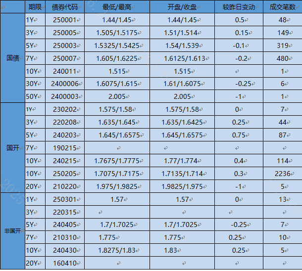 负债压力不小,国股行单月卖出债券超5000亿,非银产品信用债“抢筹”亦放缓