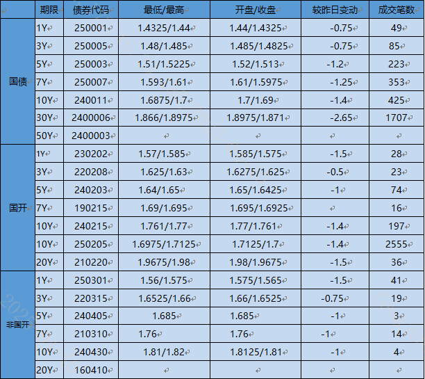负债压力不小,国股行单月卖出债券超5000亿,非银产品信用债“抢筹”亦放缓