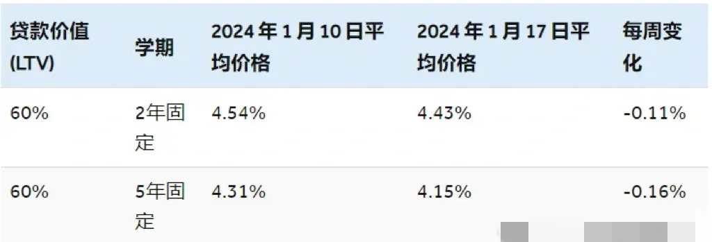 英国30年期国债收益率降至自5月9日以来的最低点，为5.348%