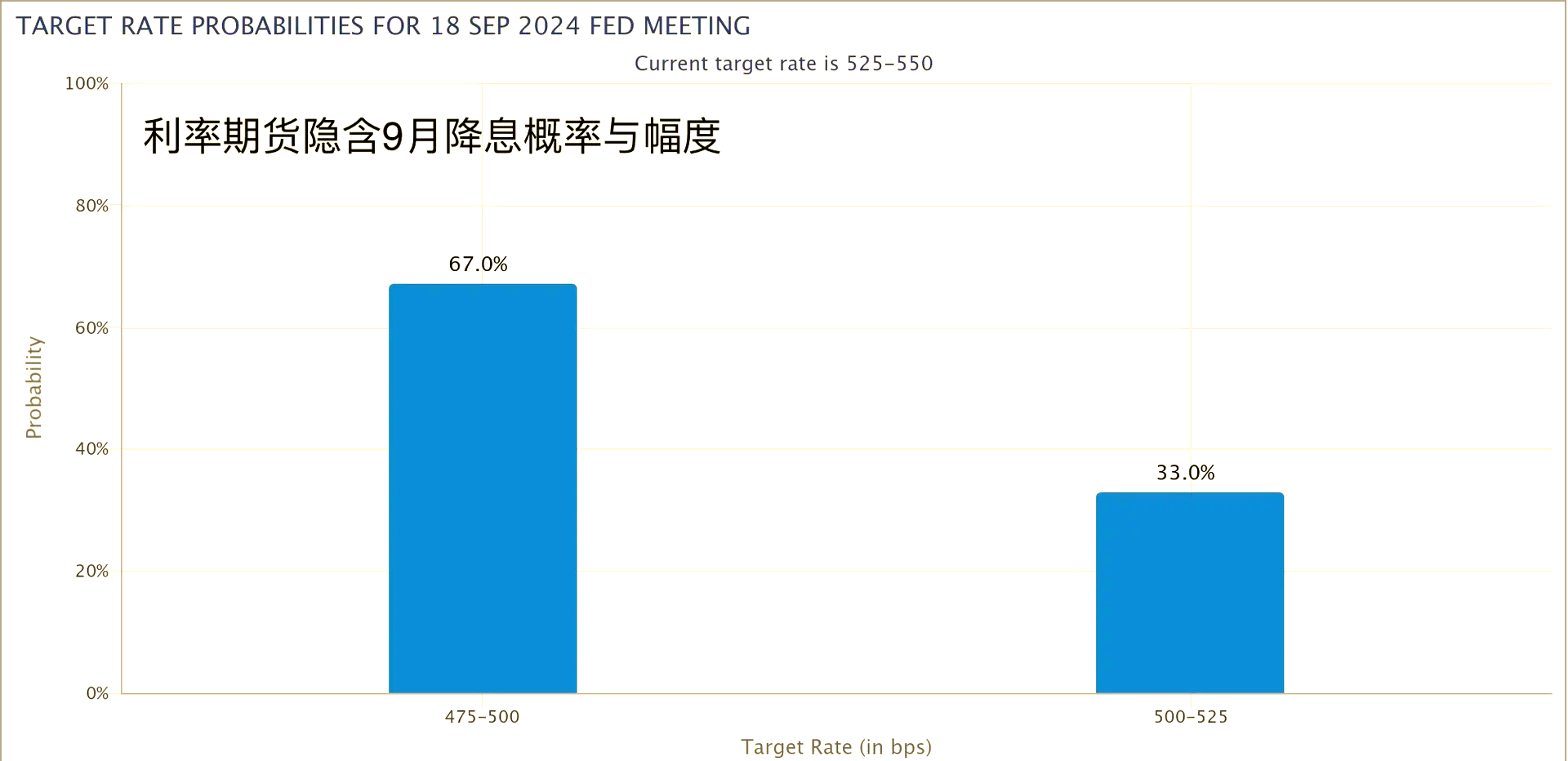 美联储博斯蒂克:并不急于调整利率 预计今年只会降息一次