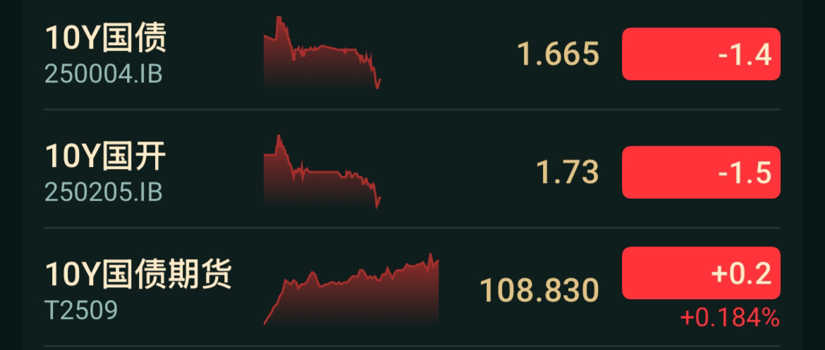 债市收盘|国债买卖操作预期再起，债市情绪修复，30年期主力合约涨0.10%