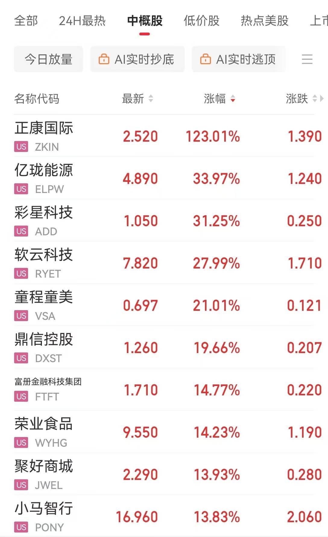 全球市场：美股三大指数涨跌不一 纳斯达克中国金龙指数收涨2.04% 蔚来涨超6%
