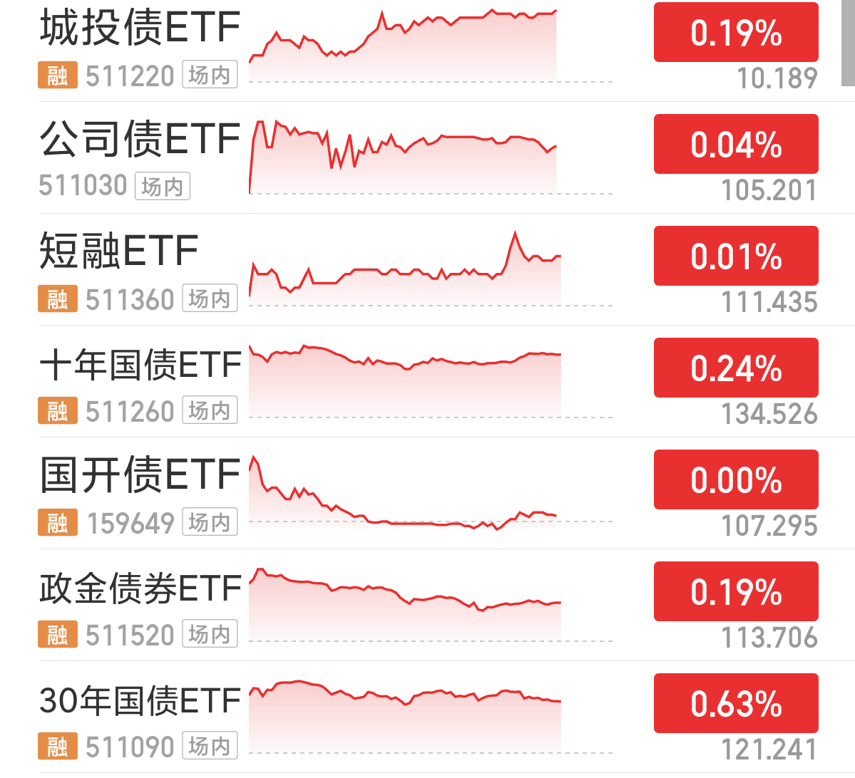 债券ETF规模大增 信用债产品成扩容主力