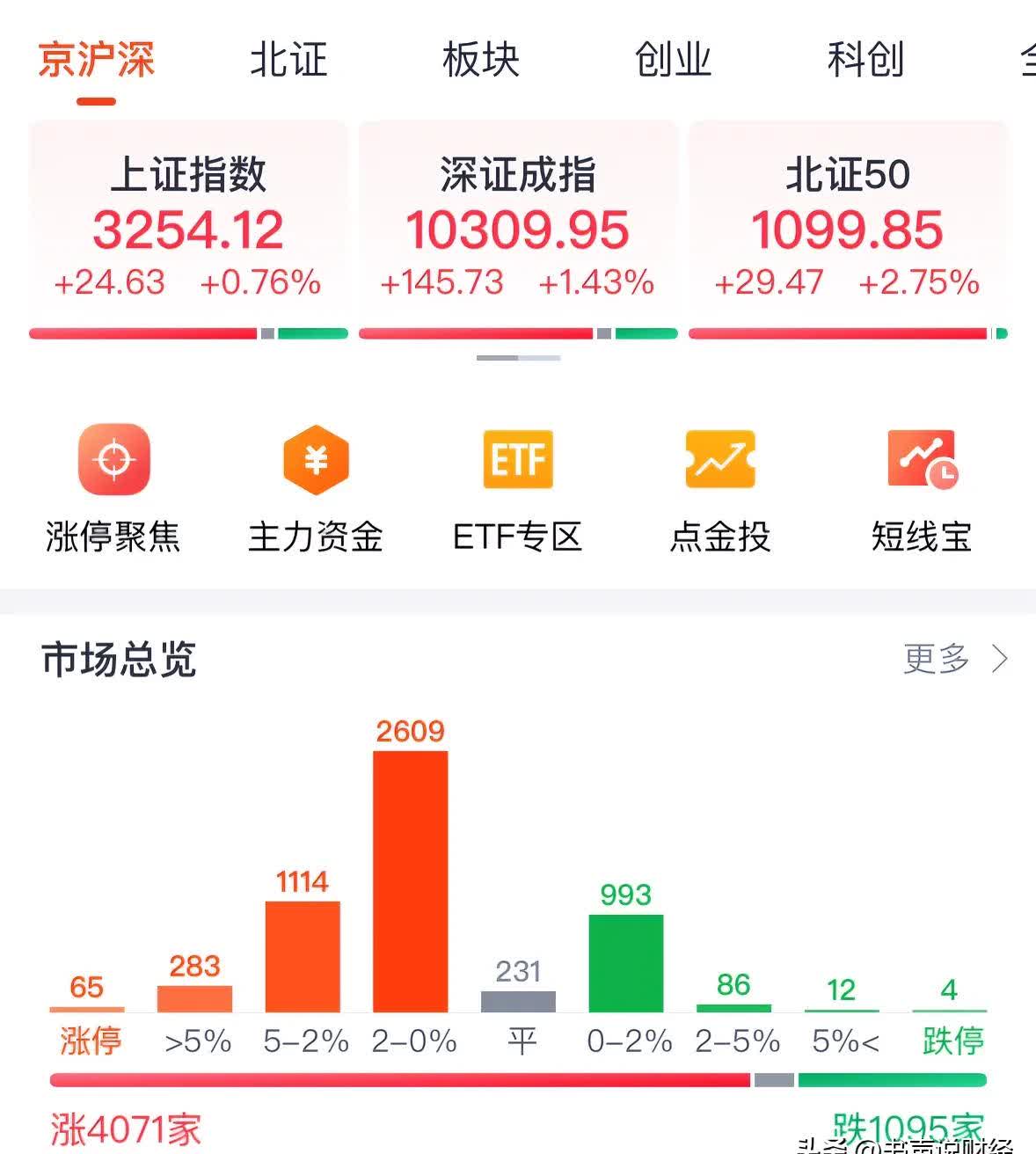 A股高开高走 券商板块连续两日走强