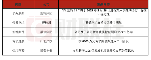 债市公告精选（6月5日）|中国城建集团仍未偿付16中城建MTN001本息且延期披露财务信息；龙光控股发布21笔公司债债务重组方案及多元化偿债选项
