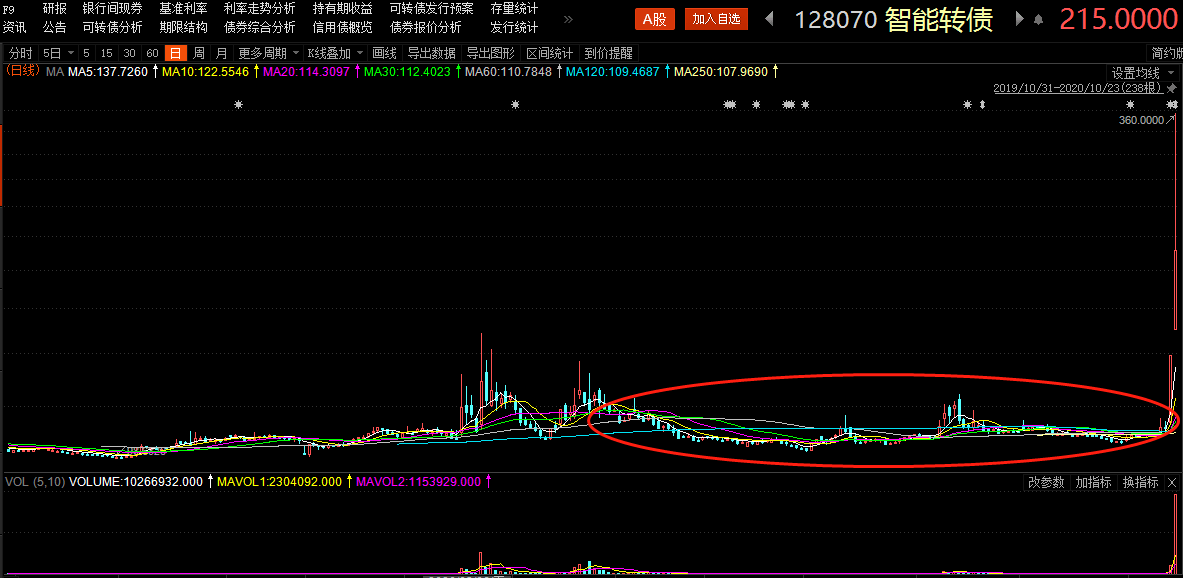 “苏超”火热 金陵转债一度大涨13%