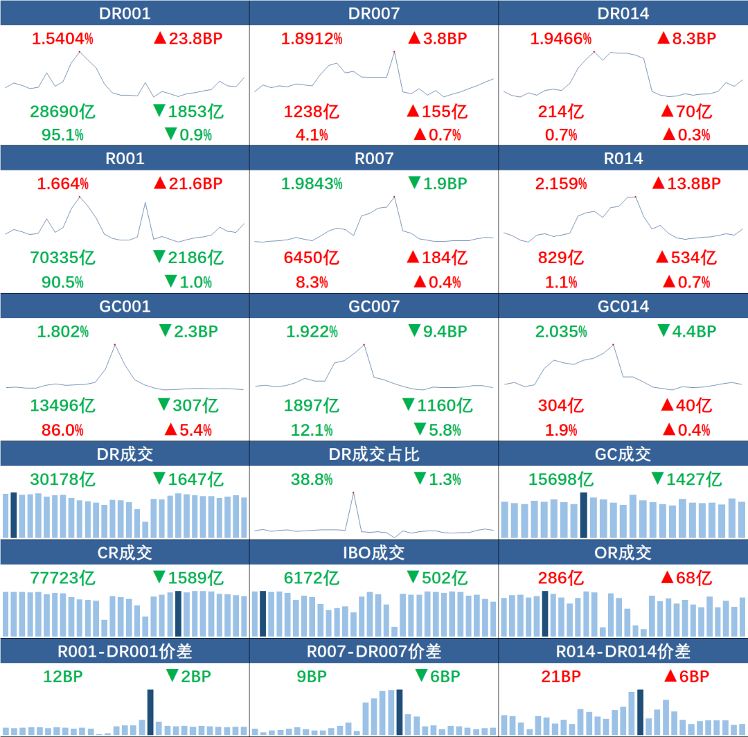 债市收盘|商务部再回应美方对华新限制措施；国债短端品种收益率继续下行1.5bp左右
