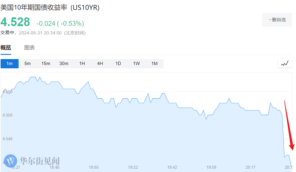 投资者等待最新就业数据 美债收益率周四盘前继续走低