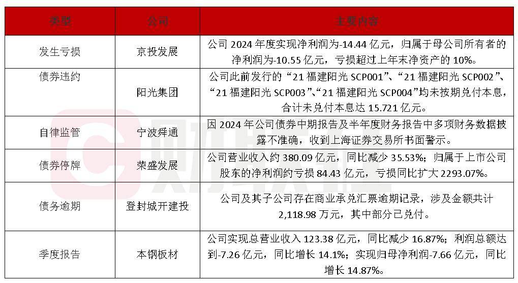 债市公告精选（6月6日）|华阳经贸集团涉嫌欺诈发行被提起公诉