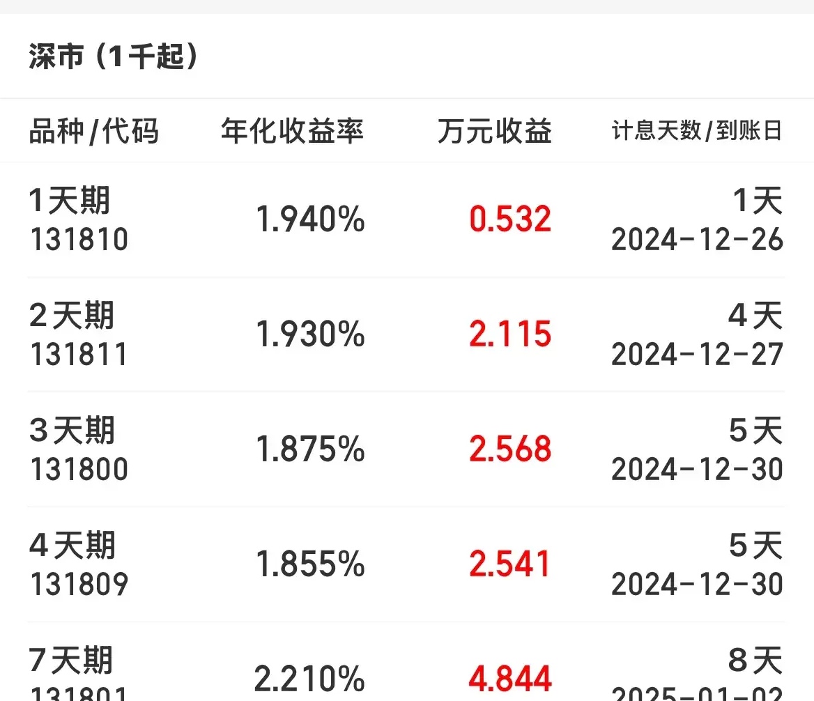 万亿买断式逆回购今日实施，短端收益率全面下行，1年期国债收益率接近1.40%