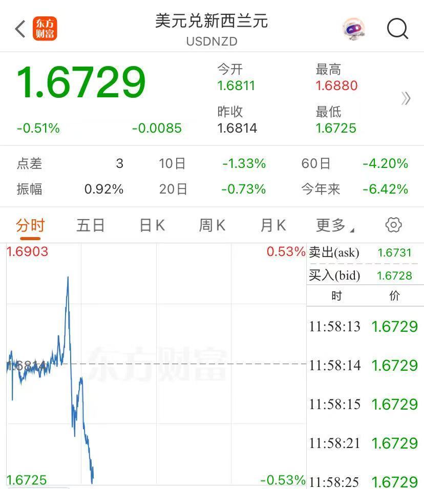 印度央行降息50个基点！股市直线拉升！