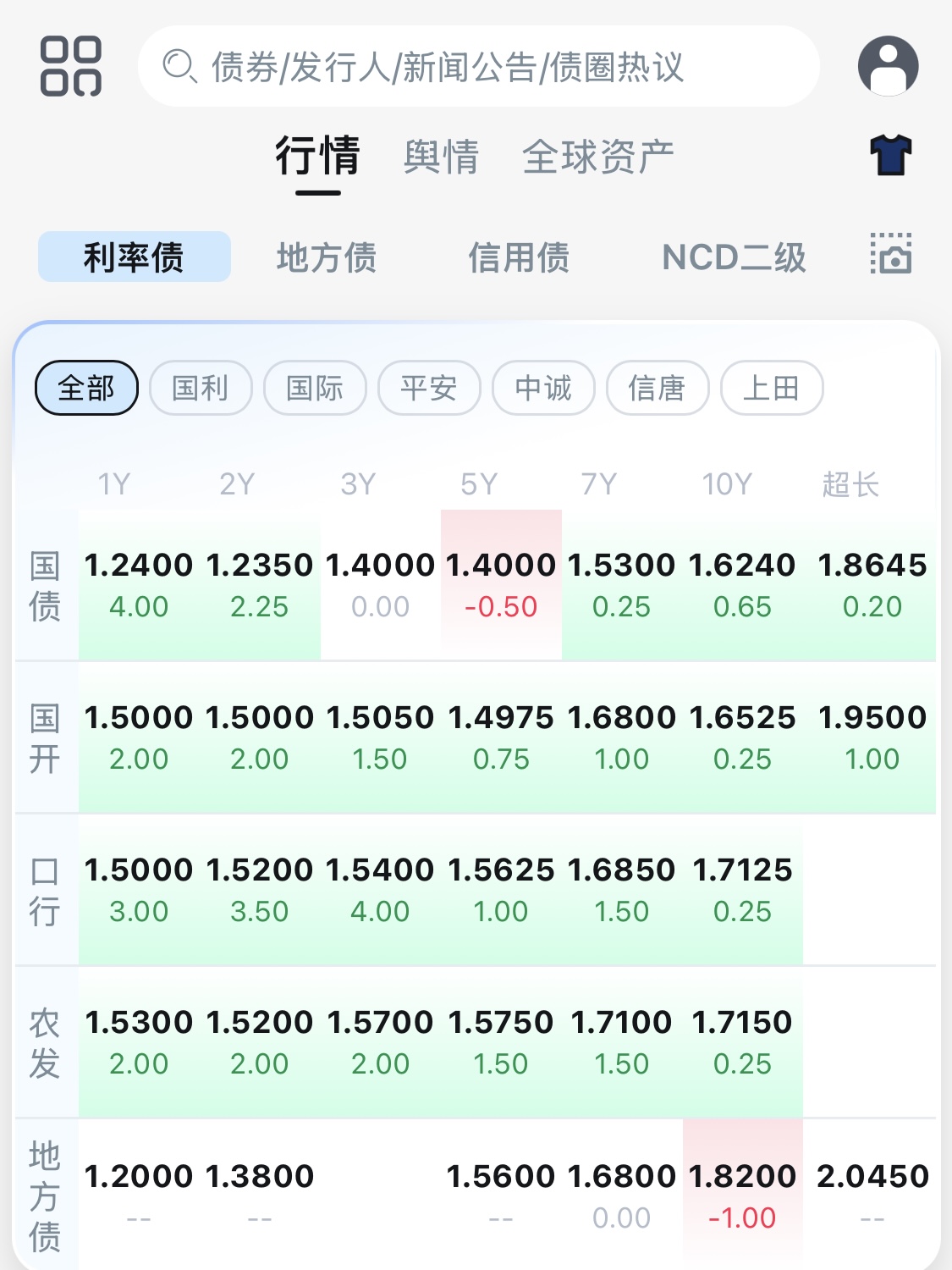 债市收盘|国股同业存单利率大幅下行,主要利率债行情红火