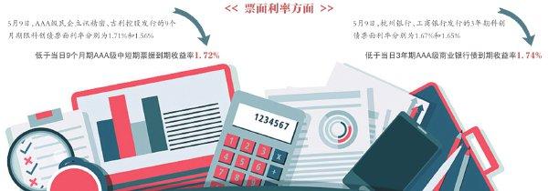 债市“科技板”满月 科创债发行规模突破4000亿元