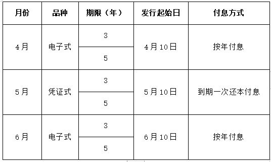 储蓄国债明日开售 3年期票面年利率1.63%