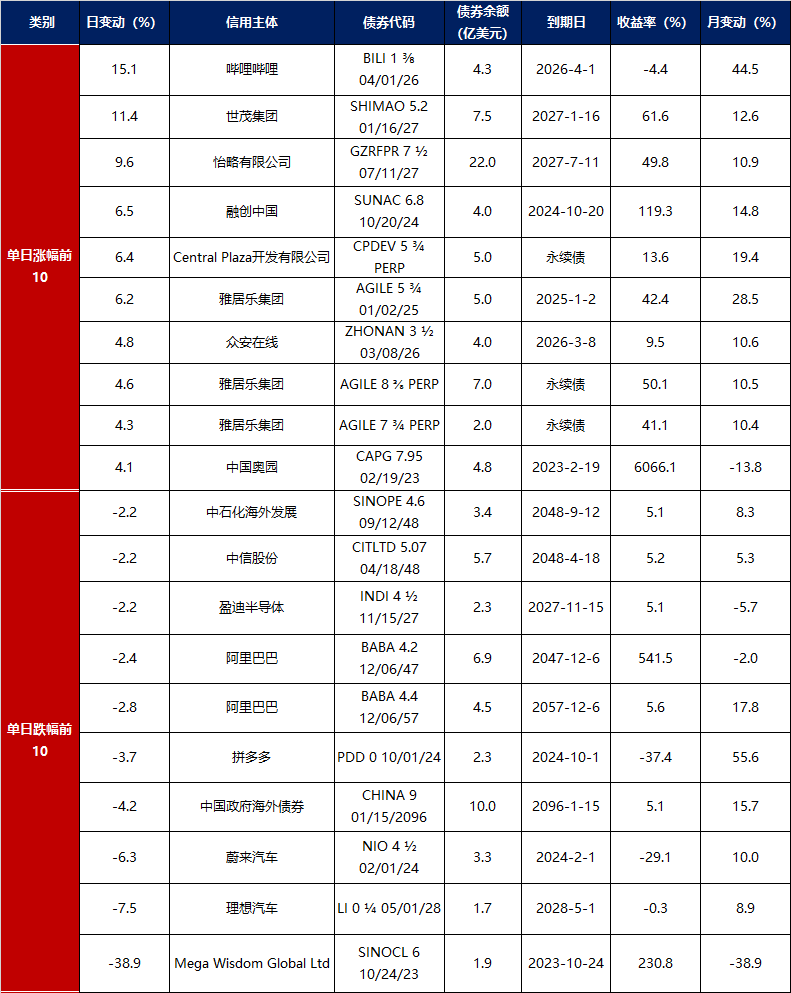【债市观察】CD到期高峰央行投放万亿买断式逆回购 收益率短端加速下行