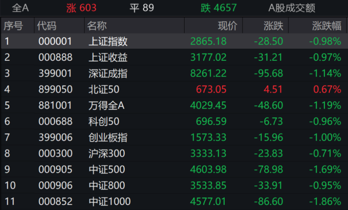 中证转债指数收涨0.4%，380只可转债收涨