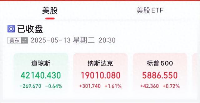全球市场：美股三大指数涨跌不一 纳斯达克中国金龙指数涨超2% 苹果股价跌1.21%