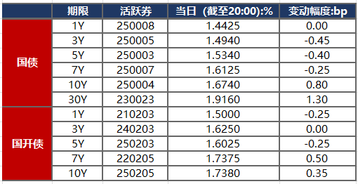债市早参6月10日|七省披露今年新增地方债额度近2万亿；“恒大系”约113亿元不良债权摆上货架