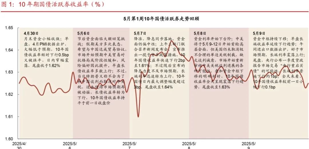 资金价格跌破1.4% 多头情绪升温 CPI、PPI 双弱亟待政策破局！ | 债圈大家说06.09
