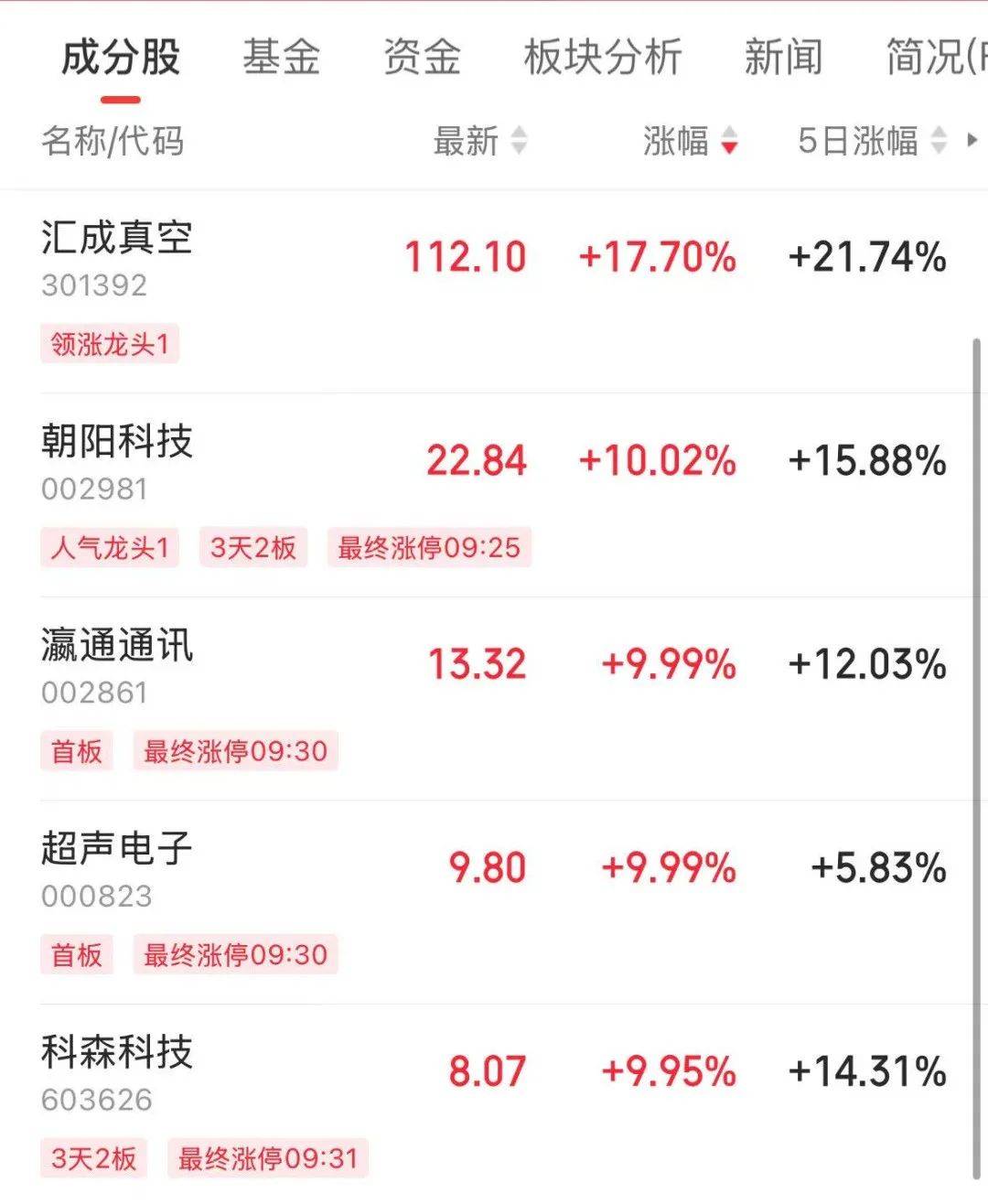 券商板块全线飘红的猜想