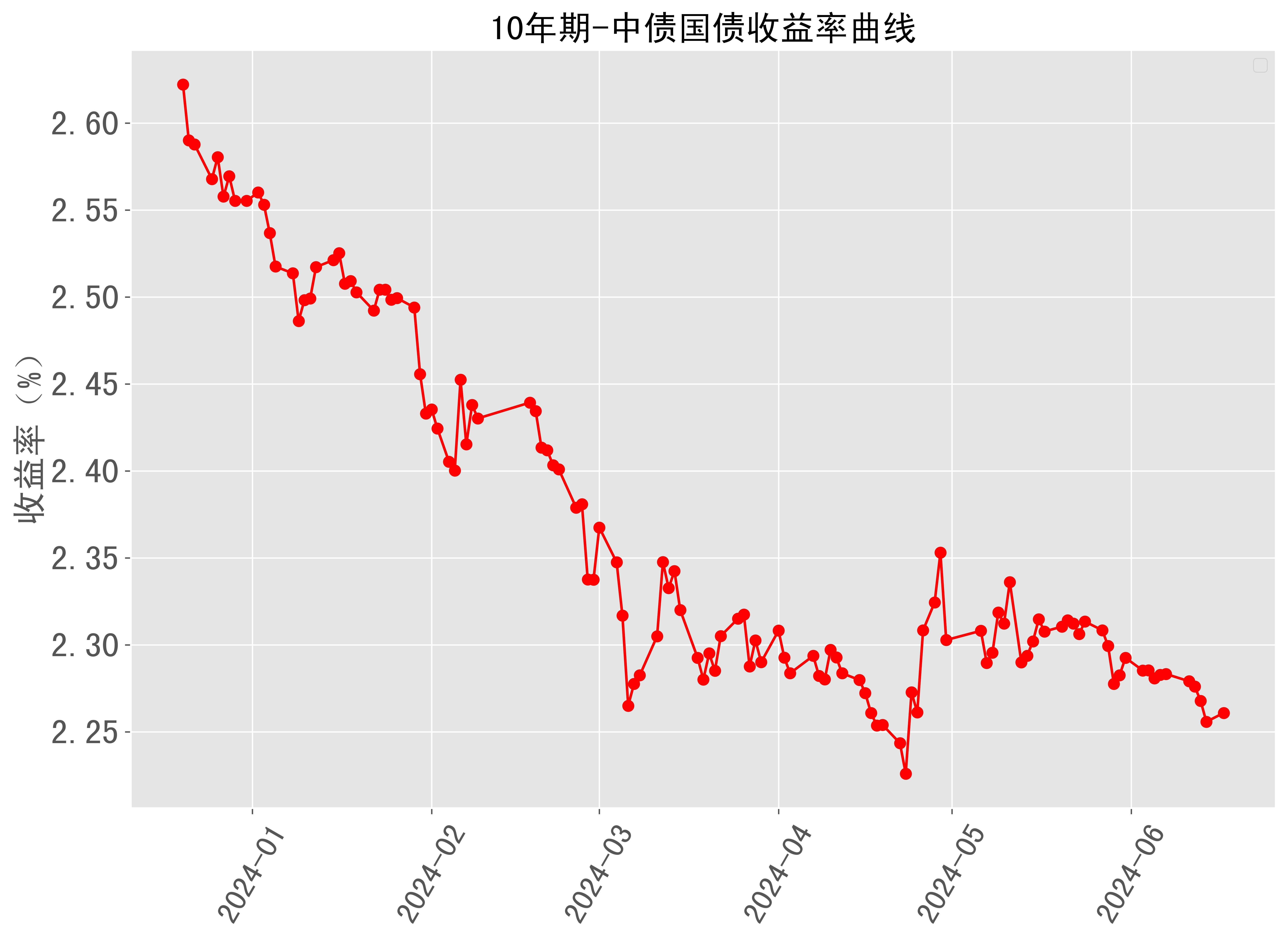 美债收益率涨跌不一，10年期美债收益率跌0.4个基点