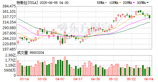 全球市场:美股三大指数均创至少3个月以来收盘新高 英特尔涨近8% 蔚来涨超5%