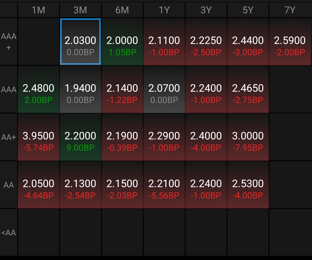 债市收盘|现券短端交易量激增,30年国债收益率下行近2bp