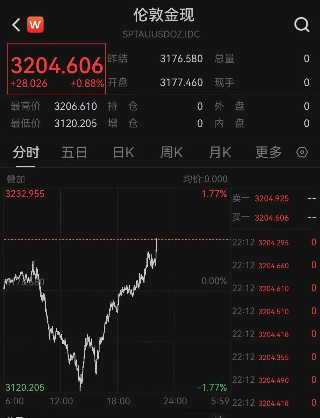 美国5月CPI全线低于预期 黄金一度上破3360美元!