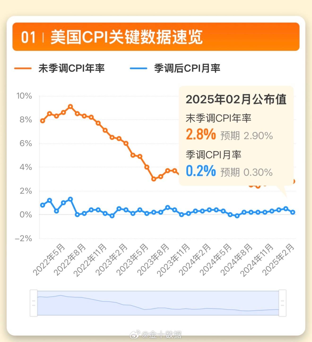 美国5月CPI同比增长2.4% 环比增幅低于预期