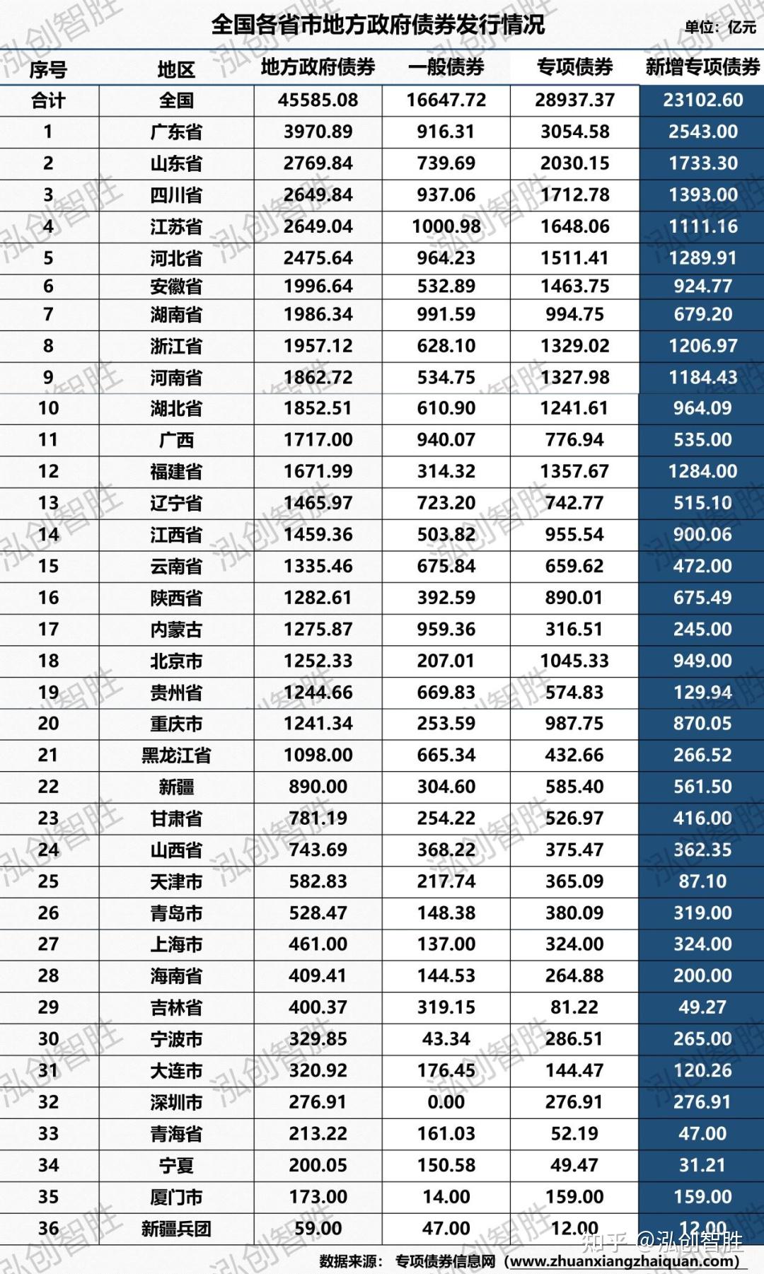 年内土地储备专项债券发行超千亿元