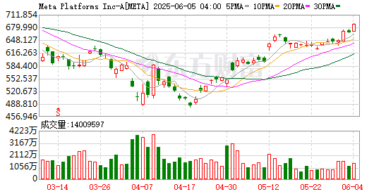 全球市场:美股三大指数收跌 英特尔跌超6% 国际油价涨逾4%