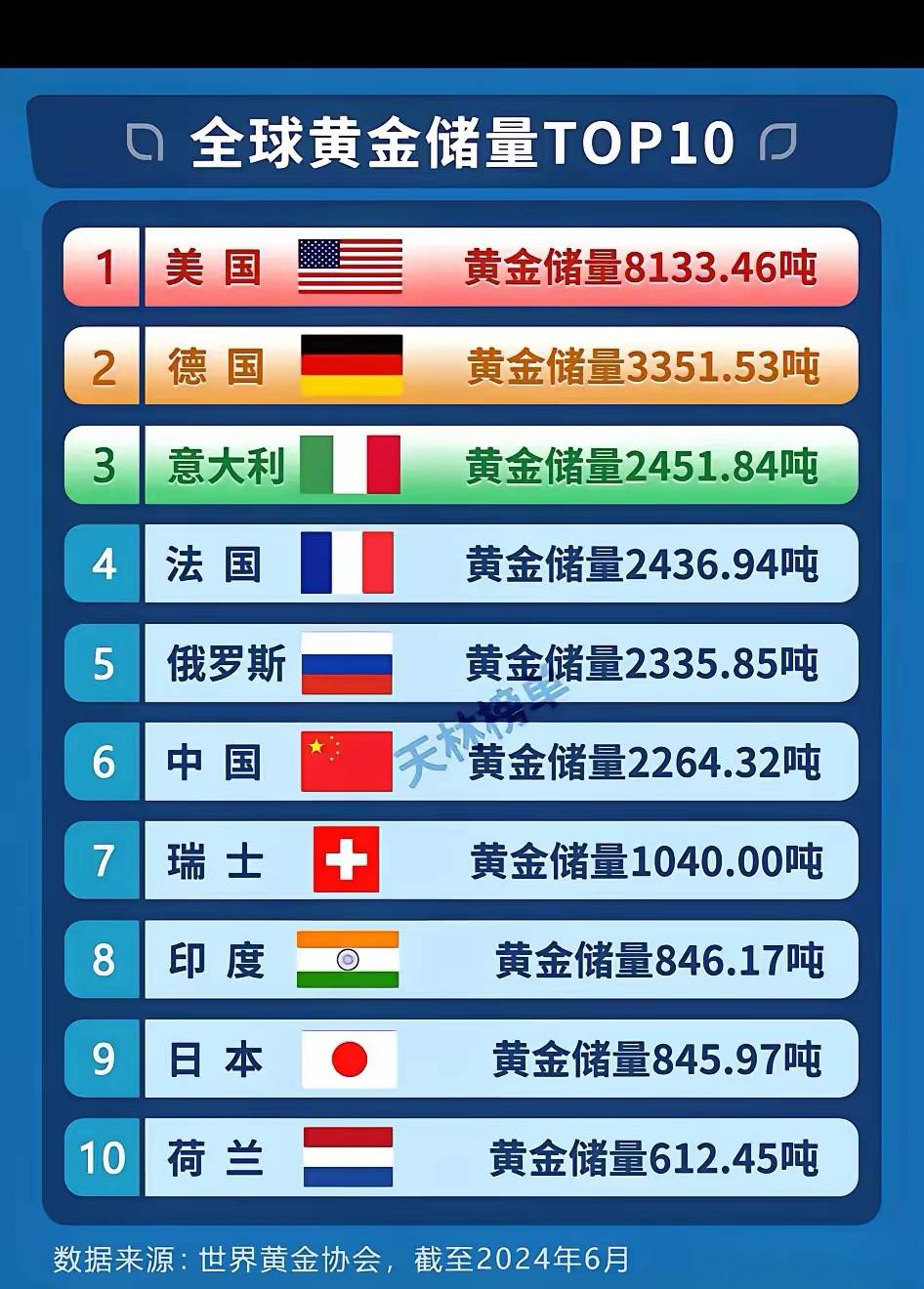 黄金成为全球第二大储备资产 各国央行倾向于外汇储备多元化