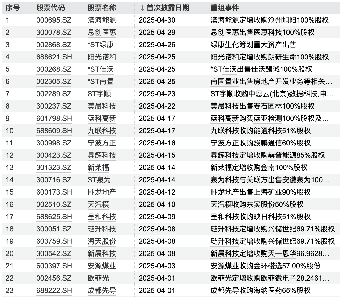 政策包容度持续提升 优质并购重组案例料不断涌现