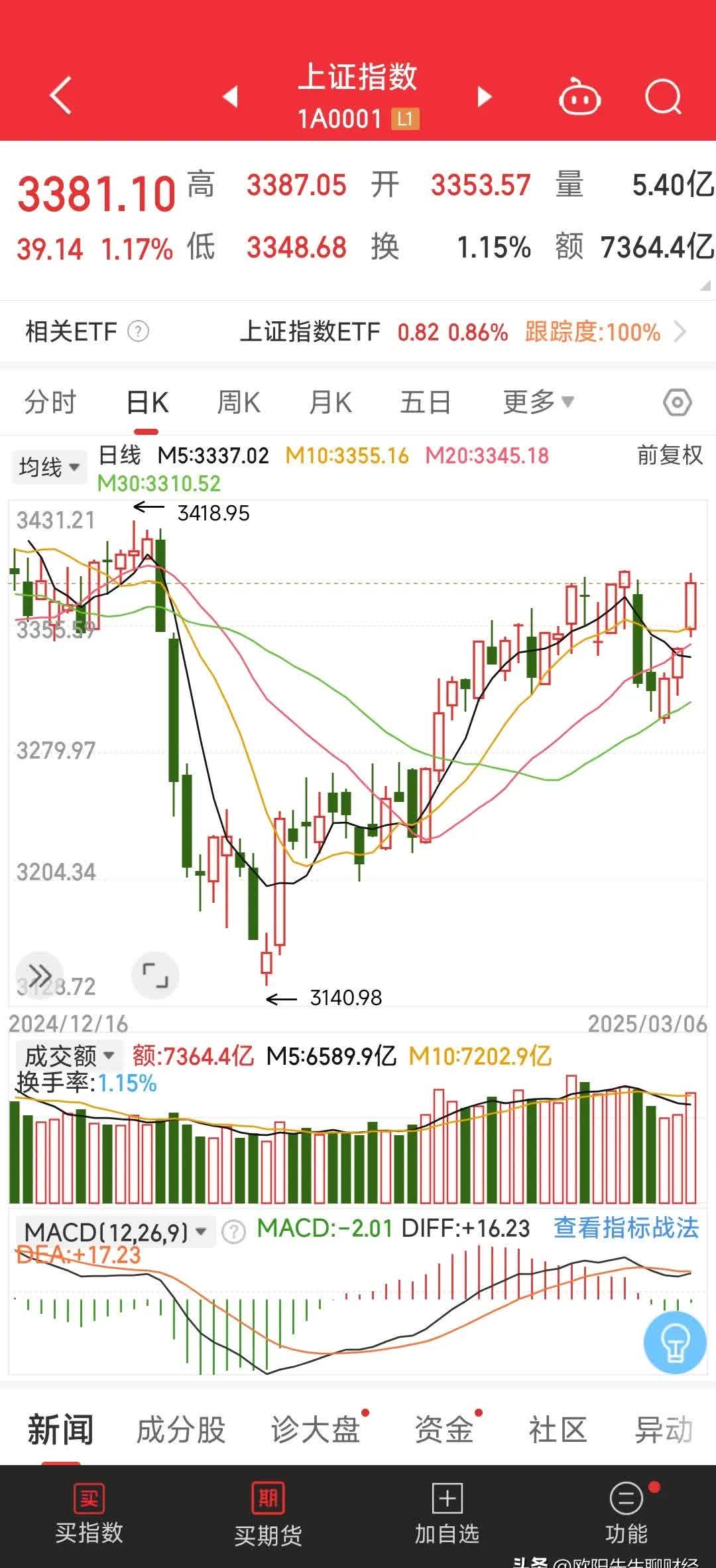 上证指数站上3400点 A股资金面略现分歧